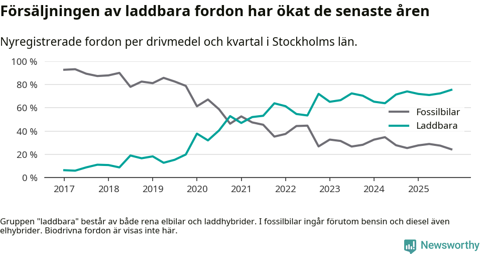 Graf: Andel laddbara bilar av alla nyregistreringar över tid