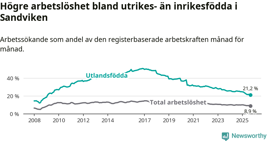 Graf: Skillnad i arbetslöshet mellan utrikesfödda och hela befolkningen i Sandvikens kommun
