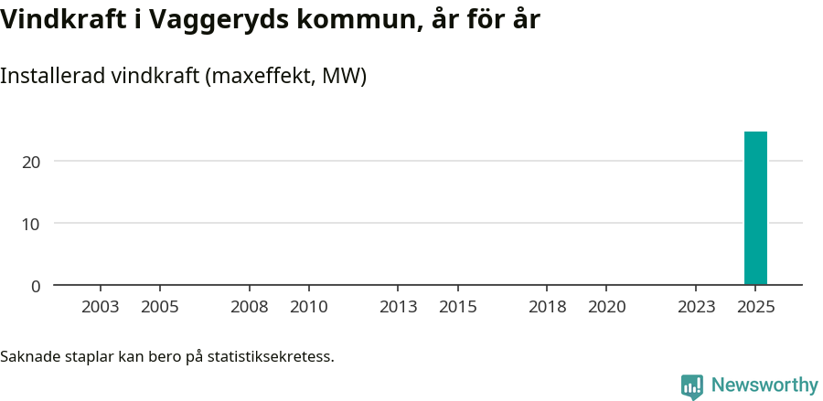 stapeldiagram som visar den totala installerade effekten från år till år.