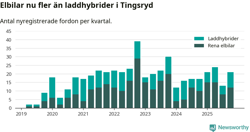 Graf: Antal nya laddhybrider och elbilar över tid