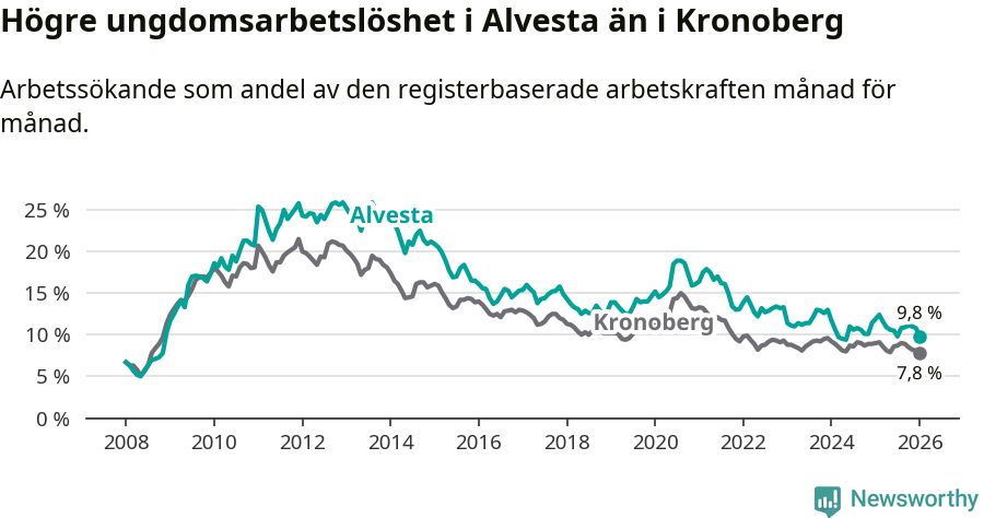 Graf: Arbetslöshet bland unga i Alvesta kommun och Kronobergs län