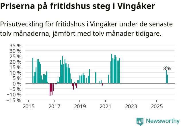 Graf: Prisutveckling för fritidshus i Vingåkers kommun