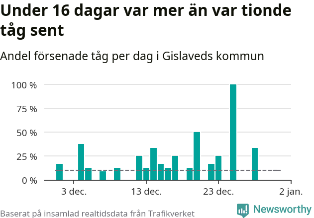 Stapeldiagram över andel försenade tåg per dag