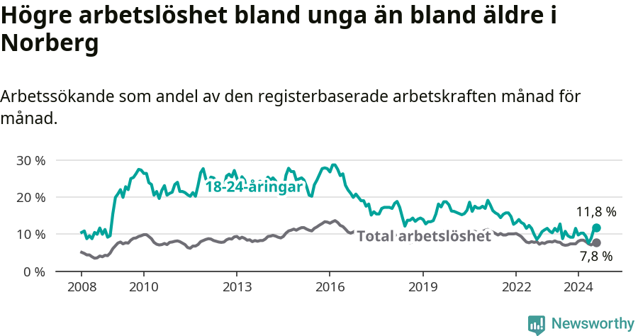 Graf: Skillnad i arbetslöshet mellan unga och hela befolkningen i Norbergs kommun