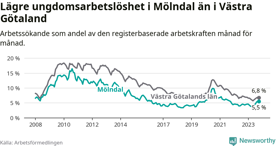 Graf: Arbetslöshet bland unga i Mölndals kommun och Västra Götalands län