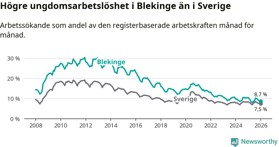 Graf: Arbetslöshet bland unga i Blekinge län och Sverige