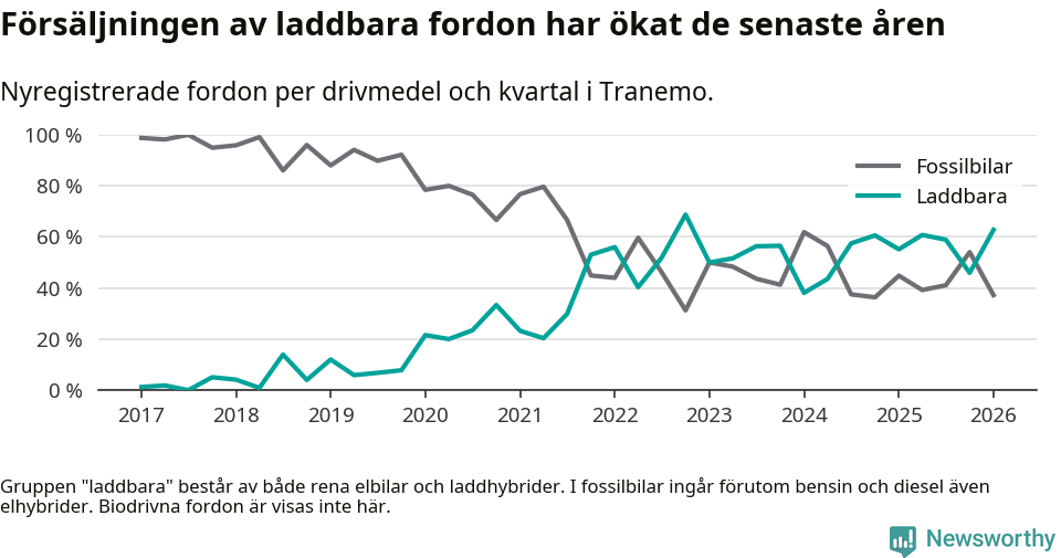 Graf: Andel laddbara bilar av alla nyregistreringar över tid