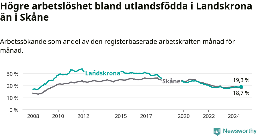 Graf: Arbetslöshet bland utrikesfödda i Landskrona kommun och Skåne län