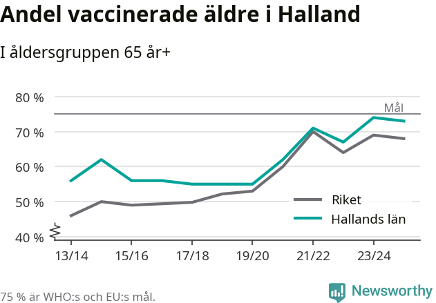 Linjegraf som visar hur vaccinationstäckningen ökar över tid