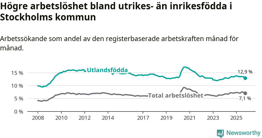 Graf: Skillnad i arbetslöshet mellan utrikesfödda och hela befolkningen i Stockholms kommun