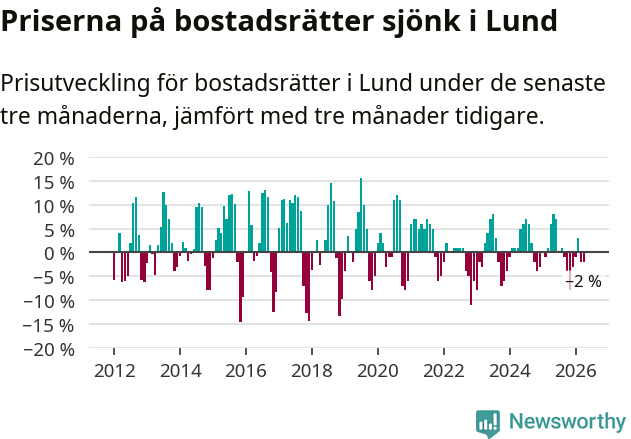 Graf: Prisutveckling för bostadsrätter i Lunds kommun