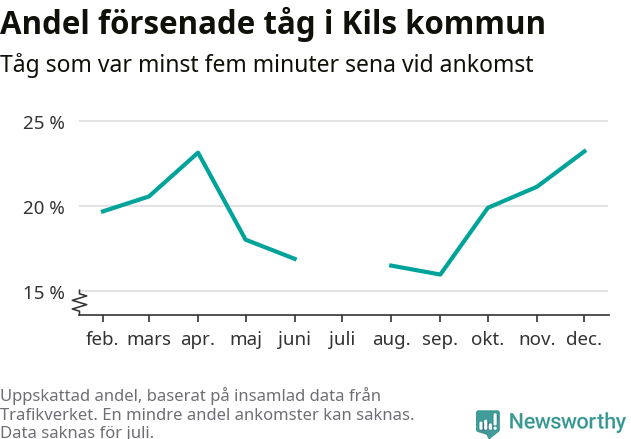 Graf över andel försenade tåg per månad