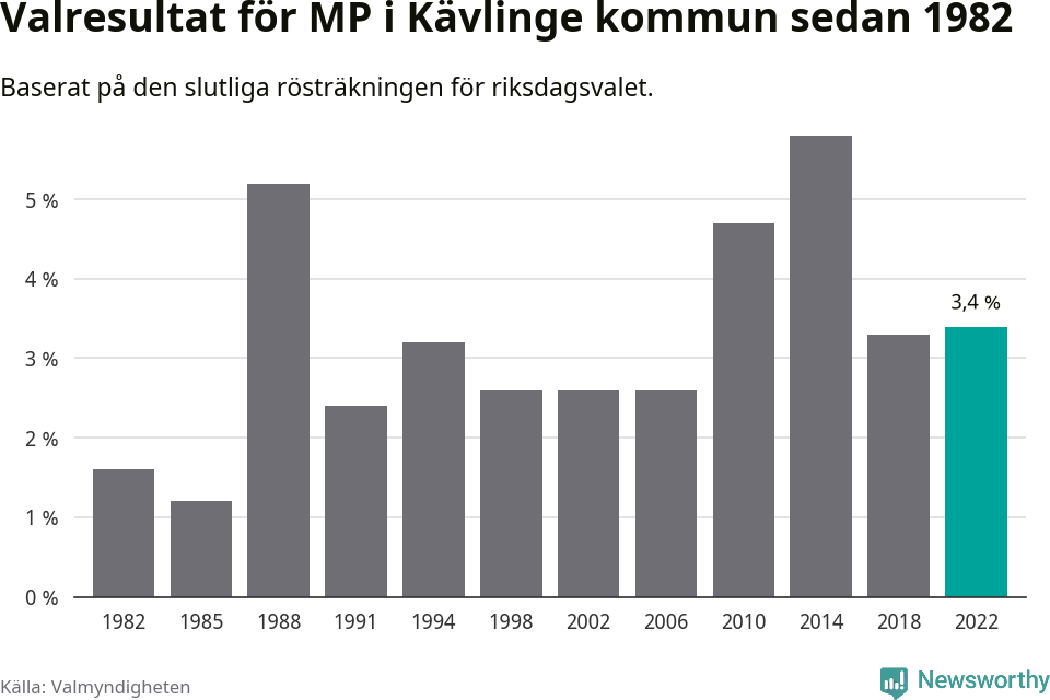 Miljöpartiets resultat över tid