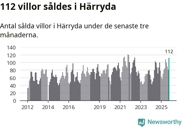 Graf: Antal sålda villor i Härryda kommun