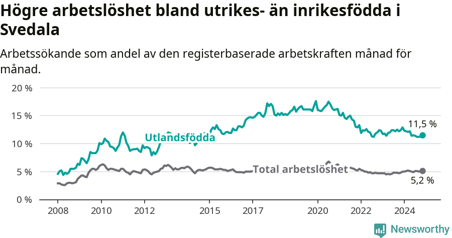 Graf: Skillnad i arbetslöshet mellan utrikesfödda och hela befolkningen i Svedala kommun