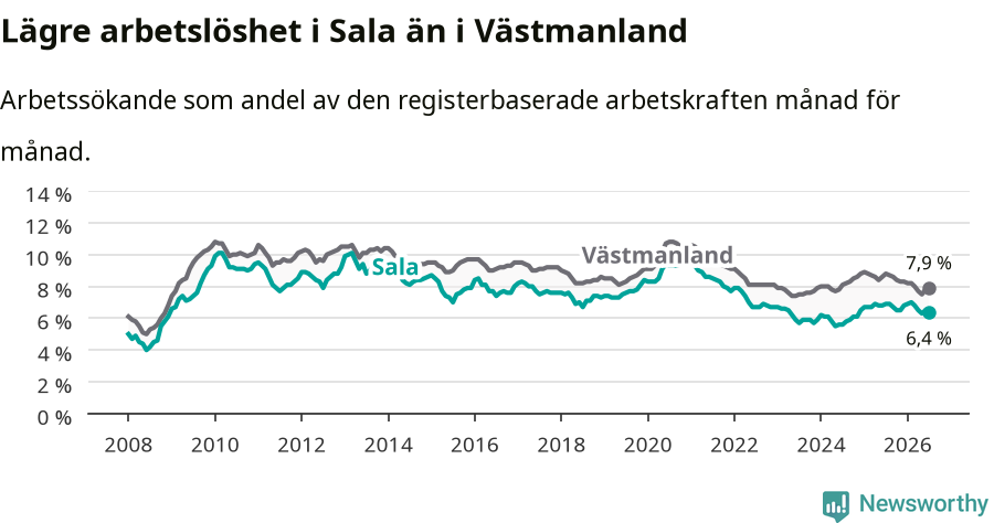 Graf: Arbetslöshet i Sala kommun och Västmanlands län