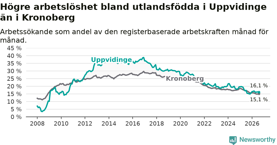 Graf: Arbetslöshet bland utrikesfödda i Uppvidinge kommun och Kronobergs län
