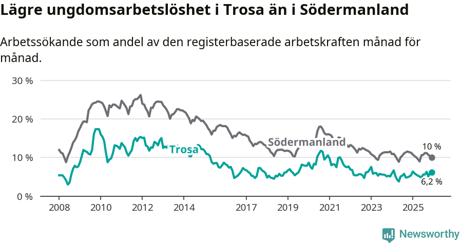 Graf: Arbetslöshet bland unga i Trosa kommun och Södermanlands län