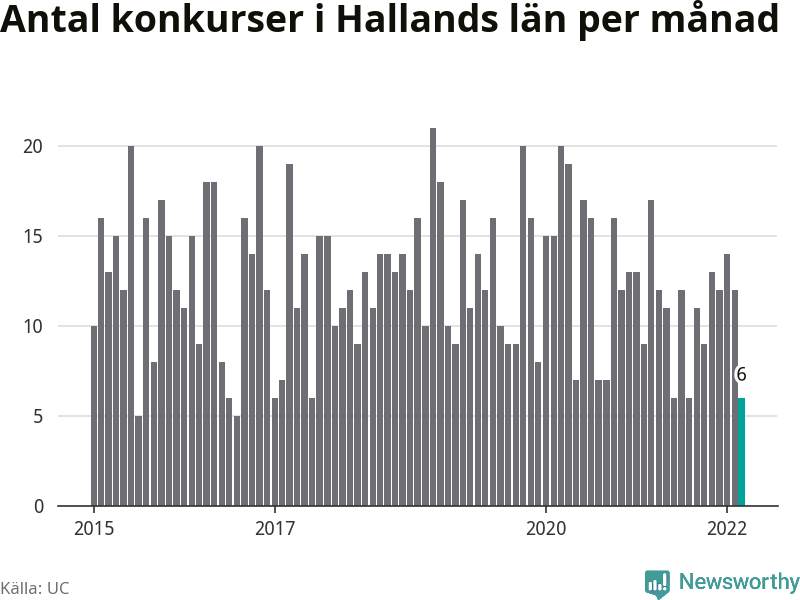 Graf: Antal konkurser per månad i Hallands län