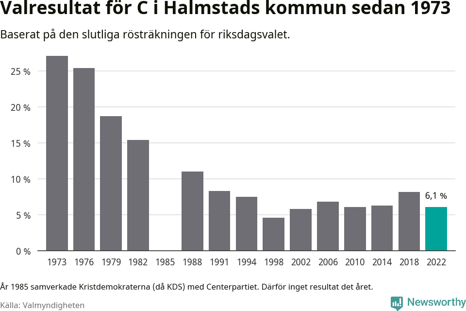 Centerpartiets resultat över tid