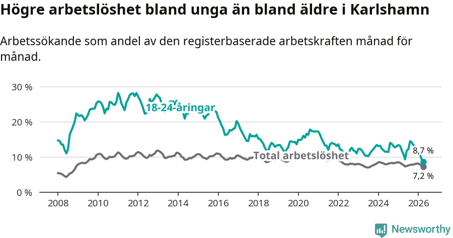 Graf: Skillnad i arbetslöshet mellan unga och hela befolkningen i Karlshamns kommun