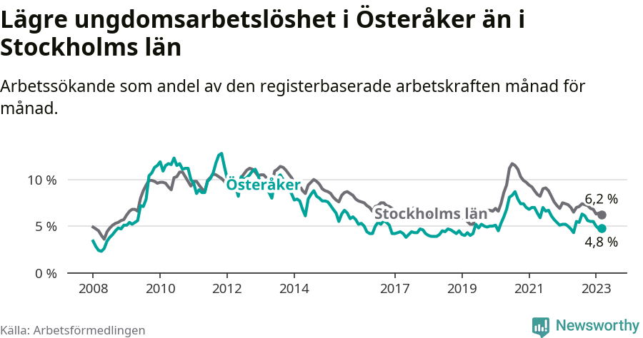 Graf: Arbetslöshet bland unga i Österåkers kommun och Stockholms län
