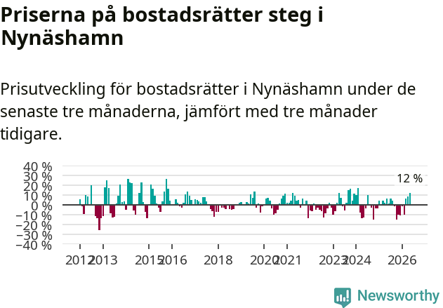 Graf: Prisutveckling för bostadsrätter i Nynäshamns kommun