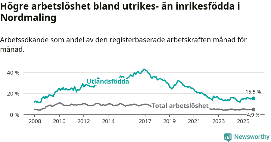 Graf: Skillnad i arbetslöshet mellan utrikesfödda och hela befolkningen i Nordmalings kommun