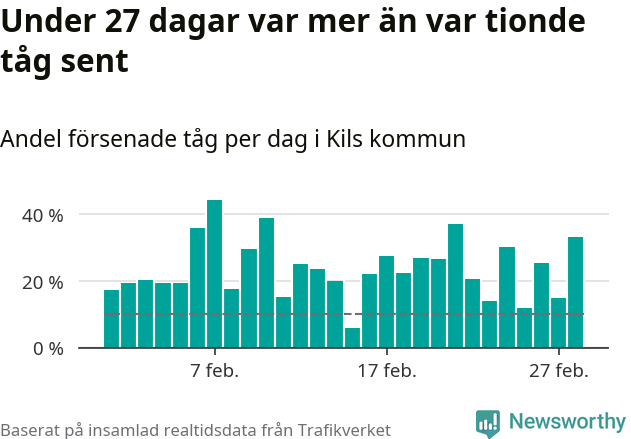 Stapeldiagram över andel försenade tåg per dag