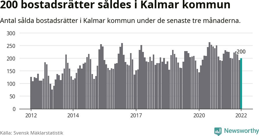 Graf: Antal sålda bostadsrätter i Kalmar kommun