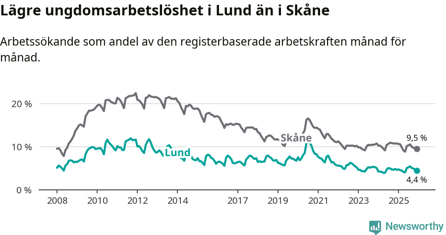 Graf: Arbetslöshet bland unga i Lunds kommun och Skåne län