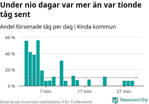 Stapeldiagram över andel försenade tåg per dag
