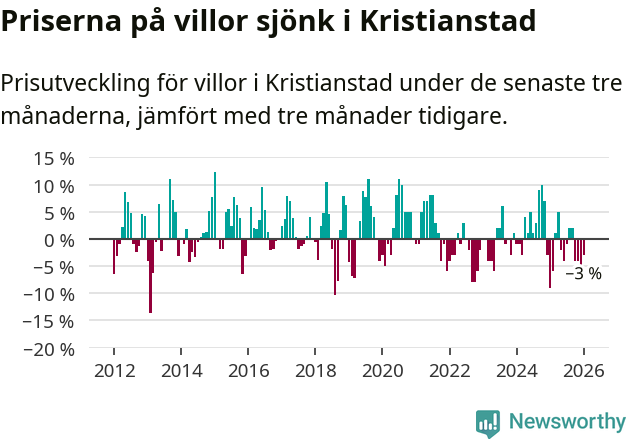 Graf: Prisutveckling för villor i Kristianstads kommun