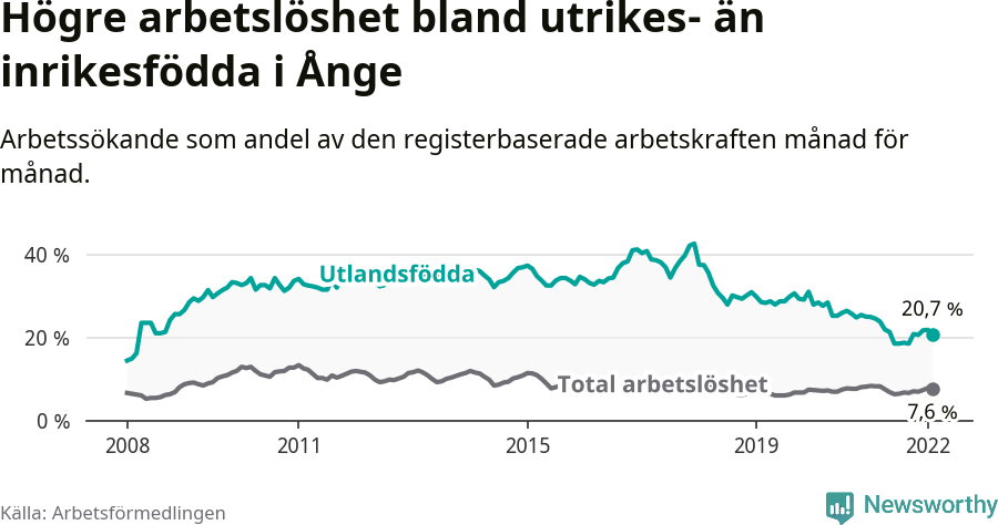 Graf: Skillnad i arbetslöshet mellan utrikesfödda och hela befolkningen i Ånge kommun