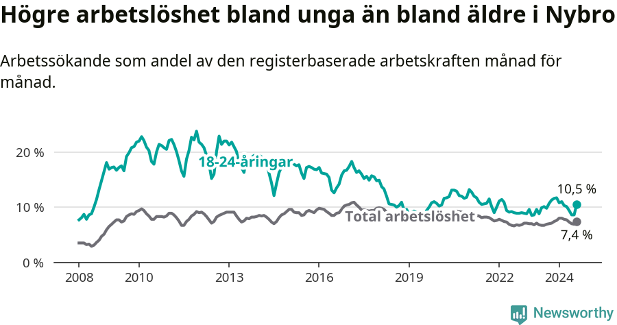 Graf: Skillnad i arbetslöshet mellan unga och hela befolkningen i Nybro kommun