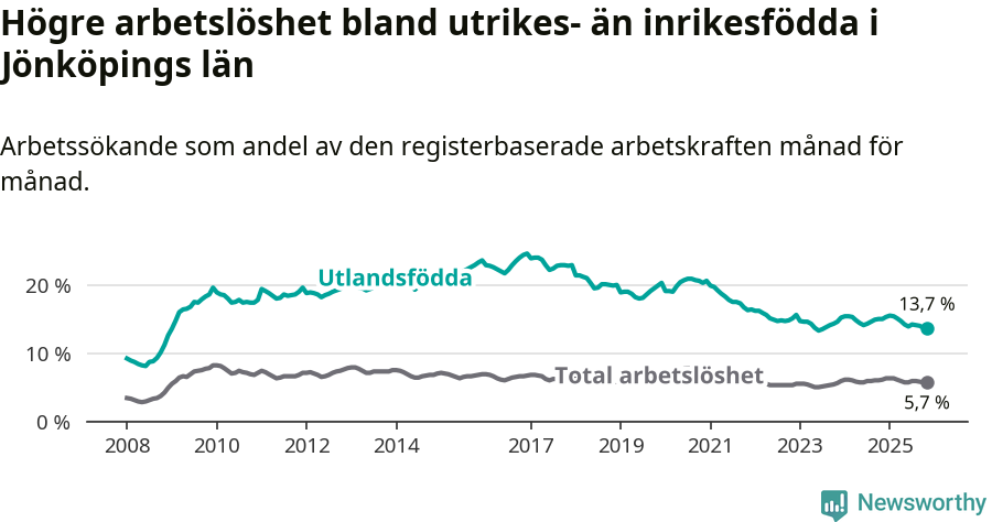 Graf: Skillnad i arbetslöshet mellan utrikesfödda och hela befolkningen i Jönköpings län