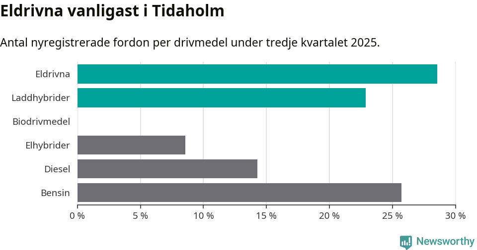 Graf: Antal nyregistrerade fordon per drivmedel