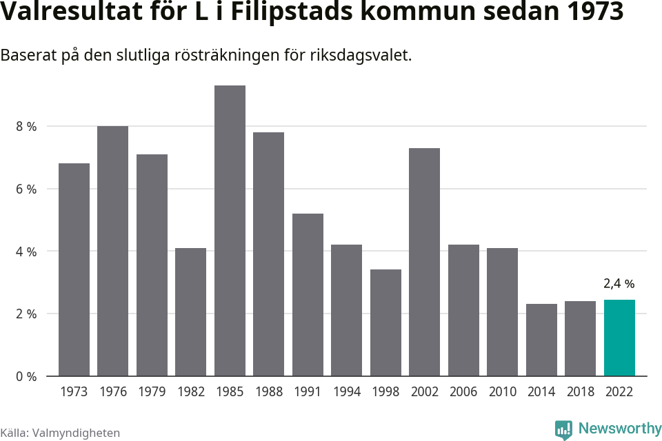Liberalernas resultat över tid