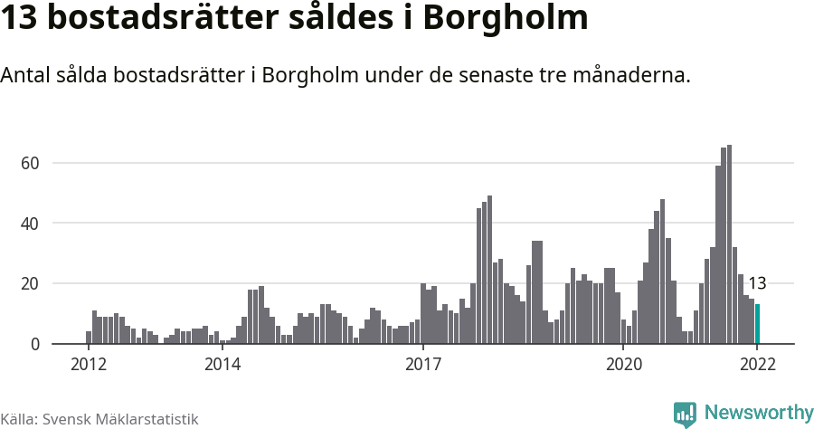 Graf: Antal sålda bostadsrätter i Borgholms kommun