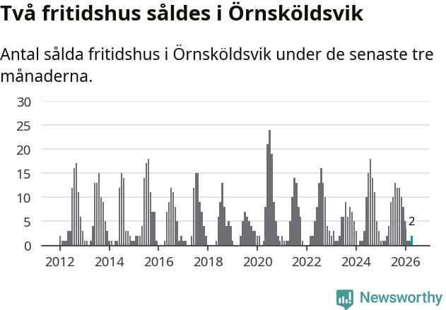 Graf: Antal sålda fritidshus i Örnsköldsviks kommun