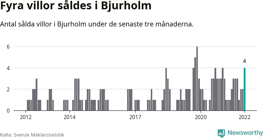 Graf: Antal sålda villor i Bjurholms kommun