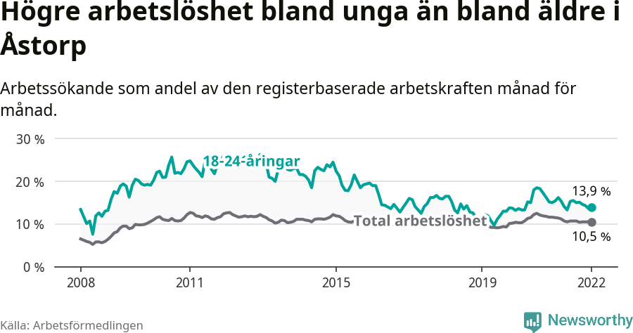 Graf: Skillnad i arbetslöshet mellan unga och hela befolkningen i Åstorps kommun
