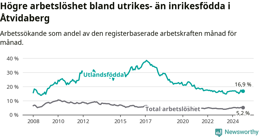 Graf: Skillnad i arbetslöshet mellan utrikesfödda och hela befolkningen i Åtvidabergs kommun
