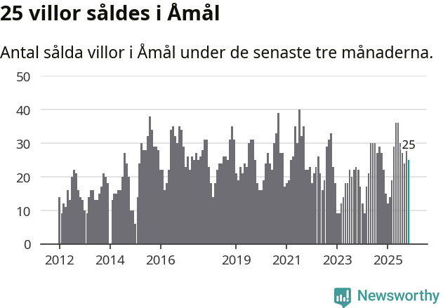 Graf: Antal sålda villor i Åmåls kommun