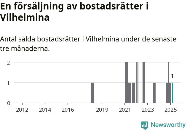 Graf: Antal sålda bostadsrätter i Vilhelmina kommun