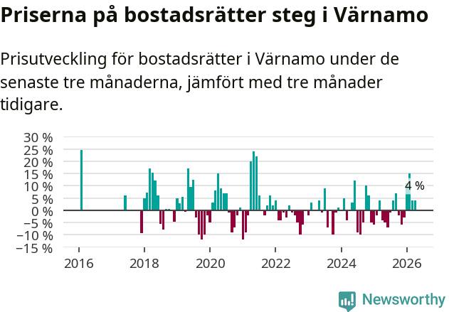 Graf: Prisutveckling för bostadsrätter i Värnamo kommun