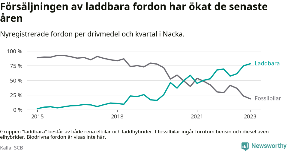 Graf: Andel laddbara bilar av alla nyregistreringar över tid