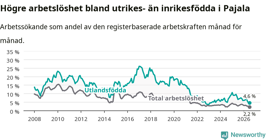 Graf: Skillnad i arbetslöshet mellan utrikesfödda och hela befolkningen i Pajala kommun
