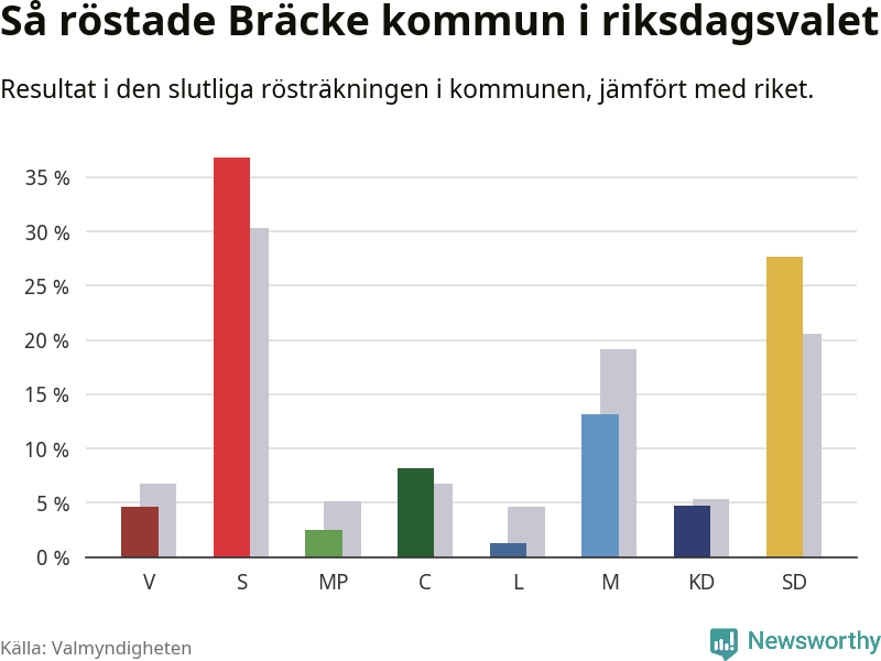 Graf: Så röstade Bräcke kommun i riksdagsvalet, jämfört med riket