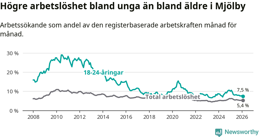 Graf: Skillnad i arbetslöshet mellan unga och hela befolkningen i Mjölby kommun